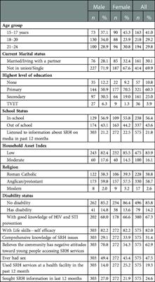 Frontiers Utilization of sexual and reproductive health services